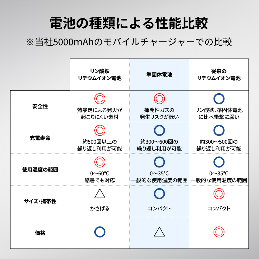 モバイルチャージャー10000（凖固体使用）