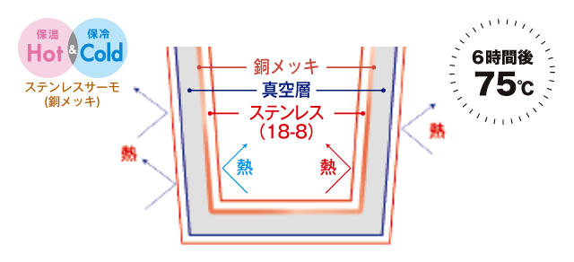 真空層内の内側に銅メッキ加工する事で性能UP！6時間後に75℃をキープ！
