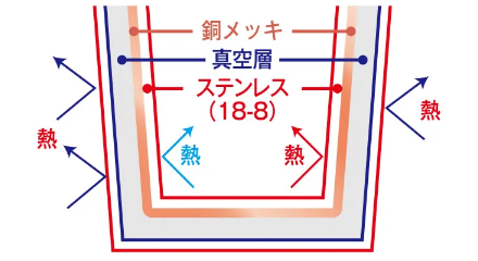 ステンレス製サーモ銅メッキ
