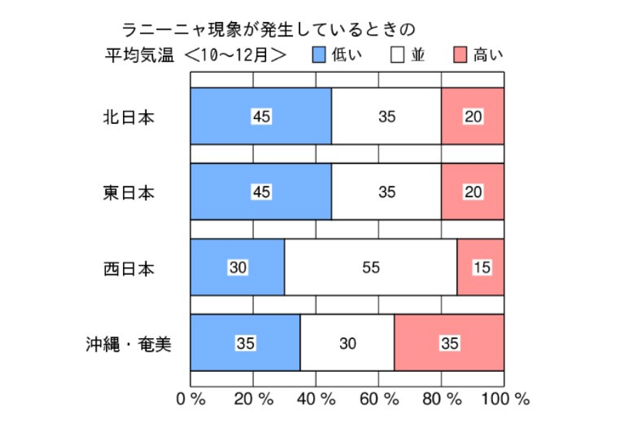 ラニーニャ現象が発生している時の平均気温