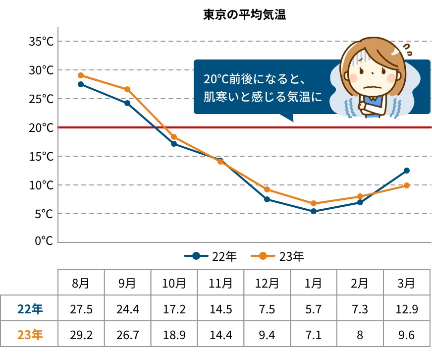 東京の平均気温