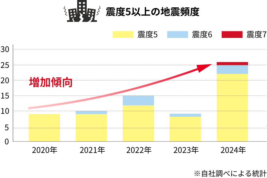 震度5以上の地震頻度