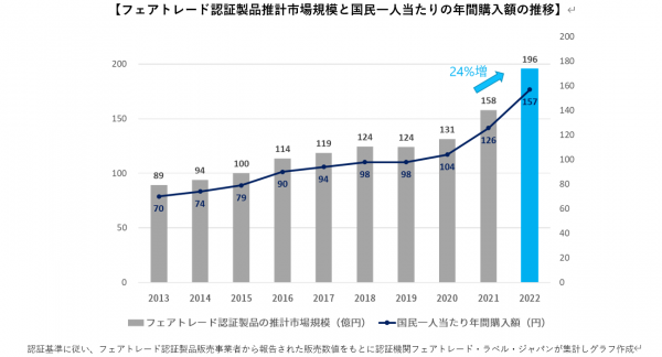 フェアトレード国内市場規模