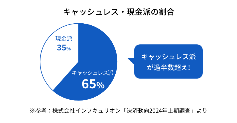 キャッシュレス・現金派の割合