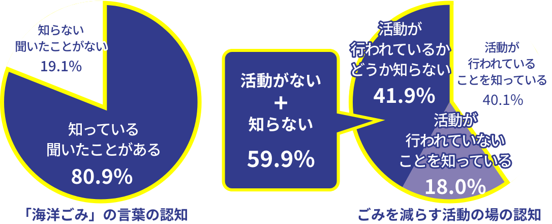 日本財団「海洋ごみに関する意識調査」より