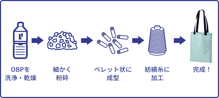 OBPエコバッグができるまで