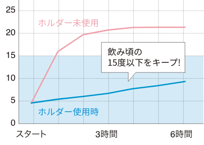 ホルダー使用時は、冷たい飲料の 飲み頃温度15度以下をキープ!