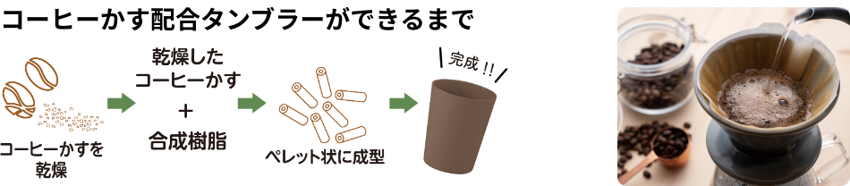 コーヒーかす配合タンブラーができるまで