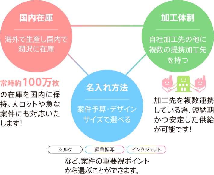 安定供給