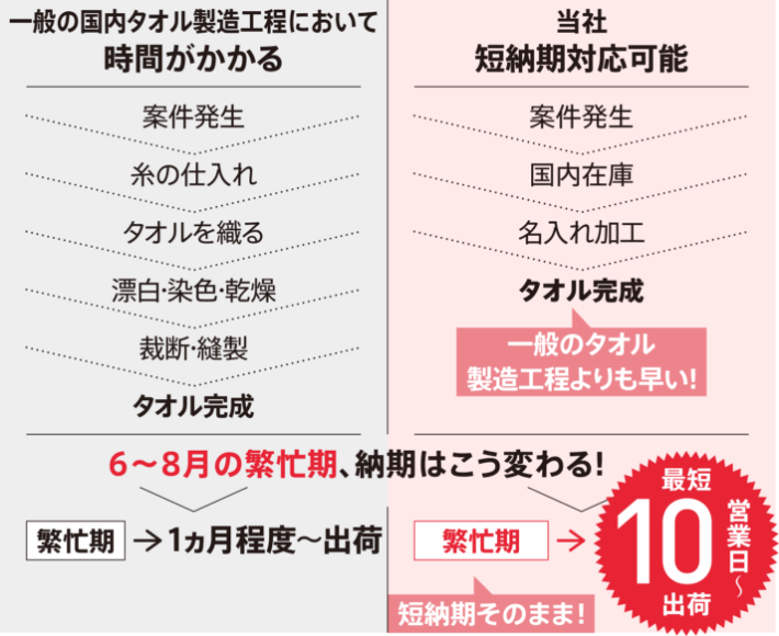 短納期対応