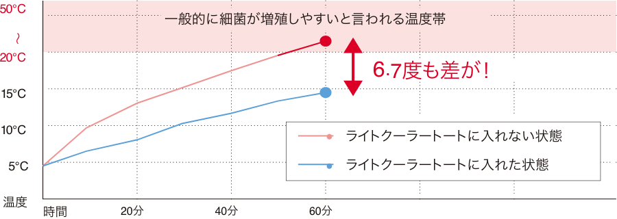 保冷性能比較