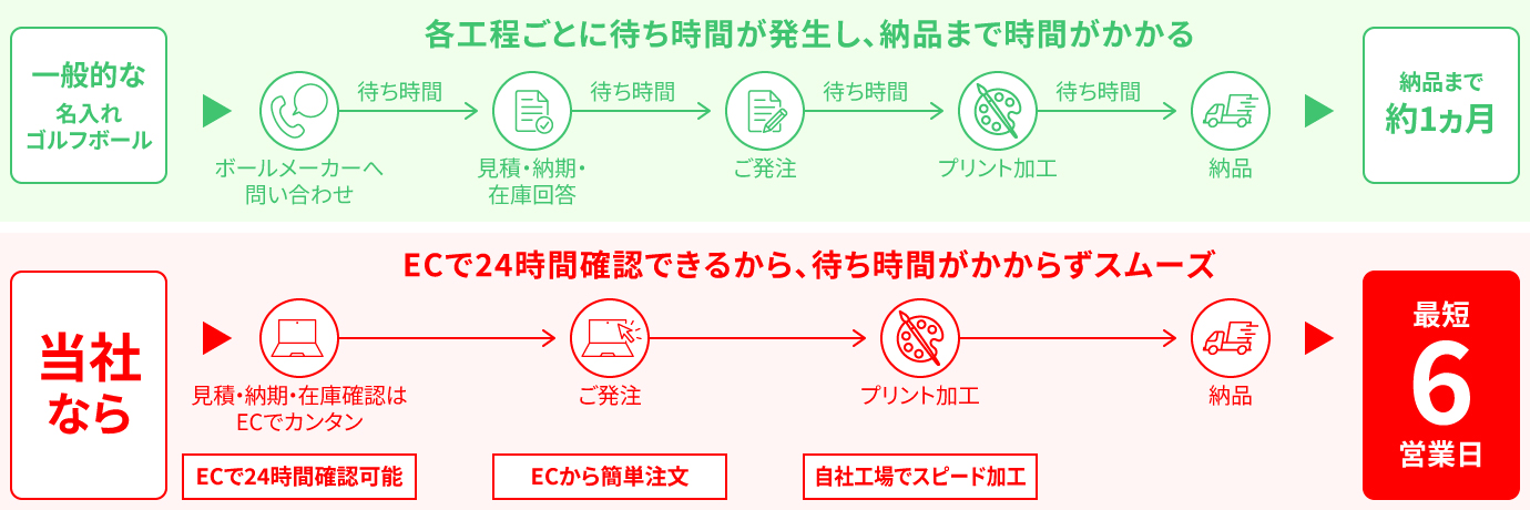 当社の名入れゴルフボールがおすすめな理由