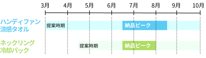 商品ごとの需要時期傾向
