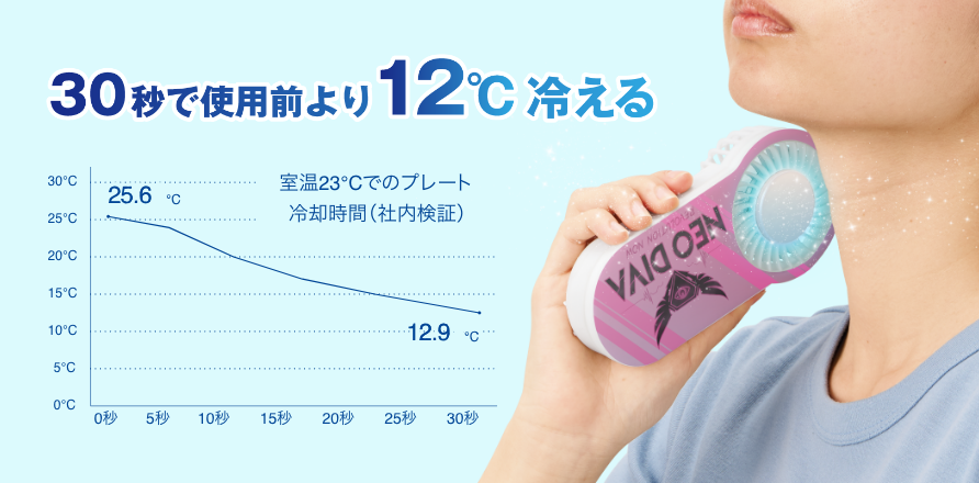 30秒で約12℃冷える！