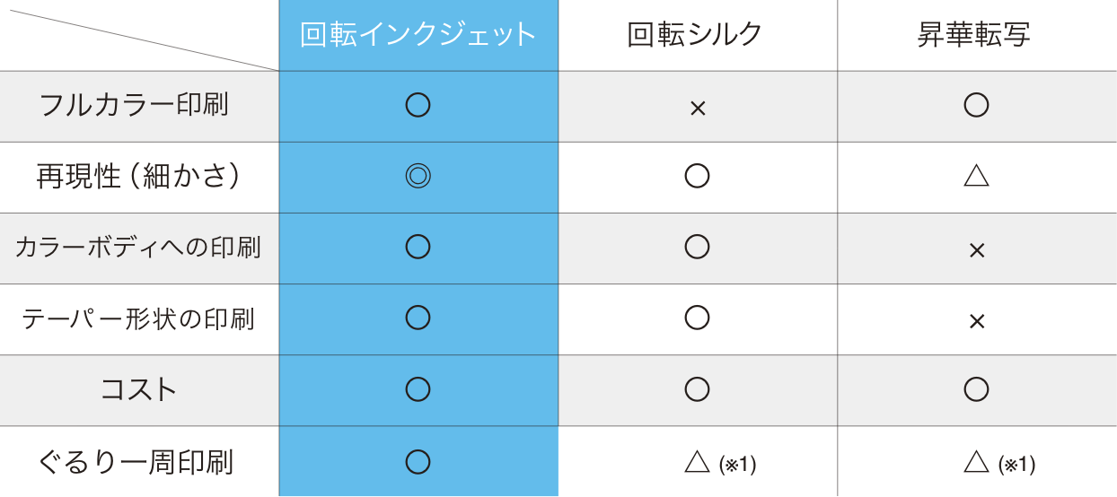 印刷方法比較表