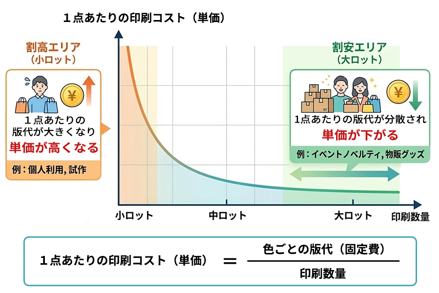 回転シルク印刷ならコスパに優れ、大ロットにも対応しやすい