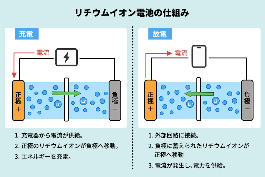 リチウムイオン電池の仕組み