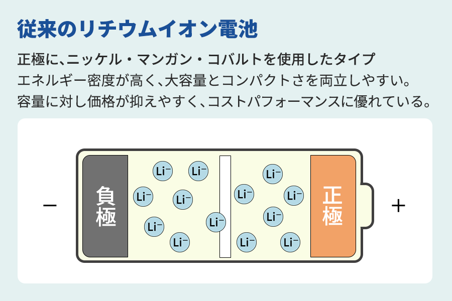 従来のリチウムイオン電池の構造