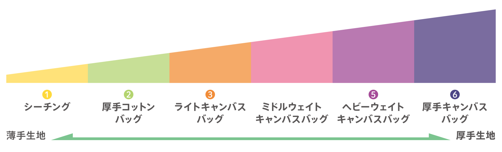 コットン素材バッグの生地の厚み(オンス)